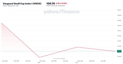 vscix stock price.